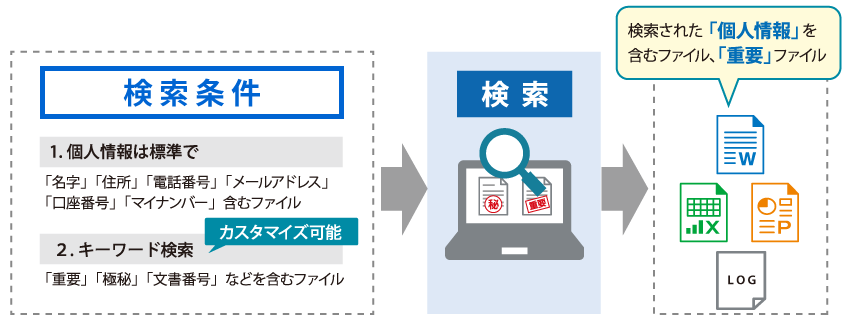 Secure Protection 検索機能