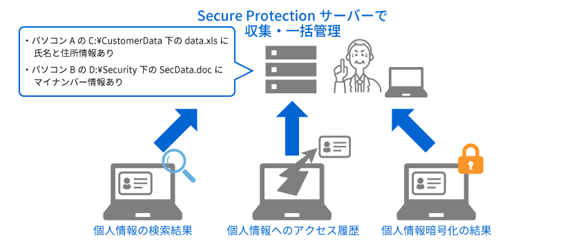 Secure Protection 管理機能
