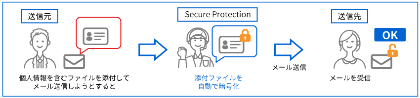 個人情報が含まれる添付ファイルがある場合は、自動的に暗号化して送信