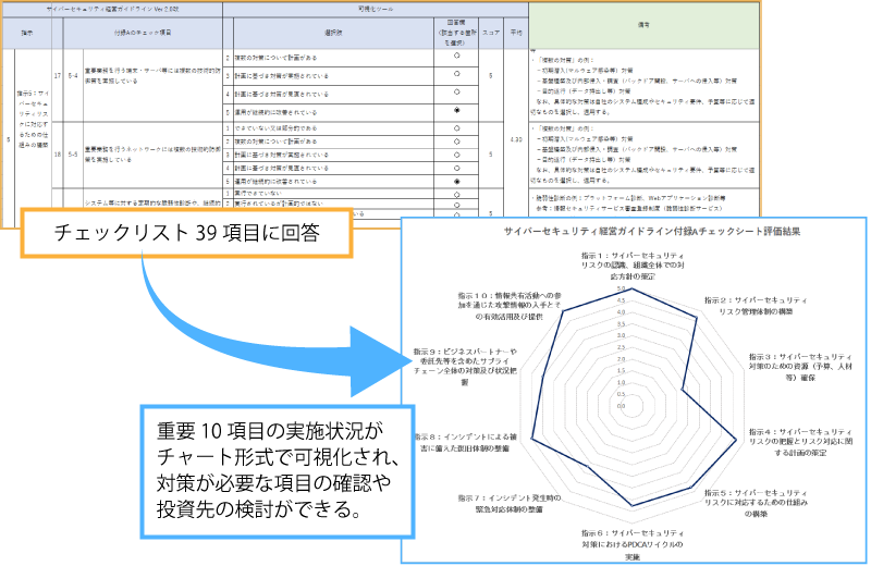 IPA「サイバーセキュリティ経営ガイドライン実践状況の可視化ツールβ版」の実行例