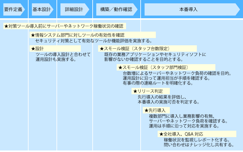 セキュリティ対策ツールの導入サイクルとポイント