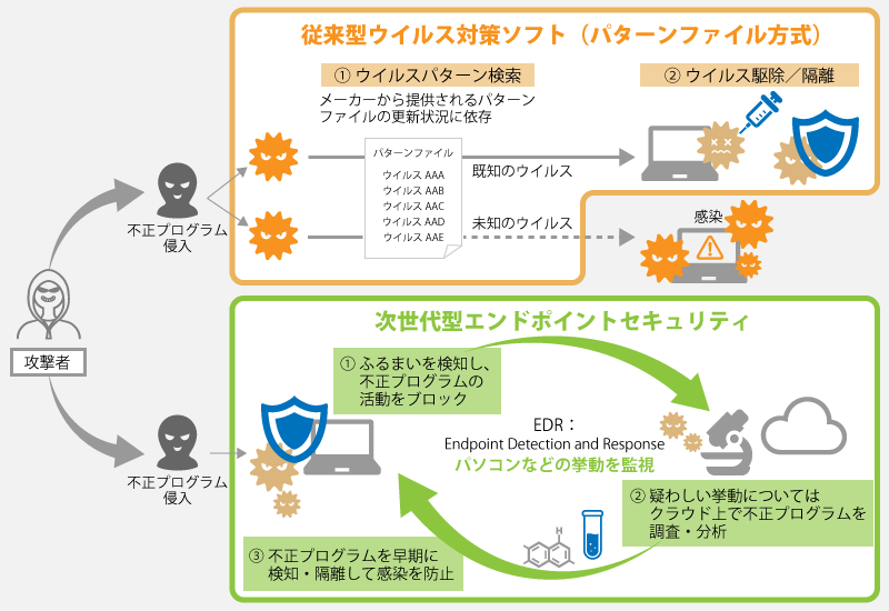 次世代エンドポイントセキュリティ