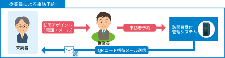 従業員による来訪予約の流れ