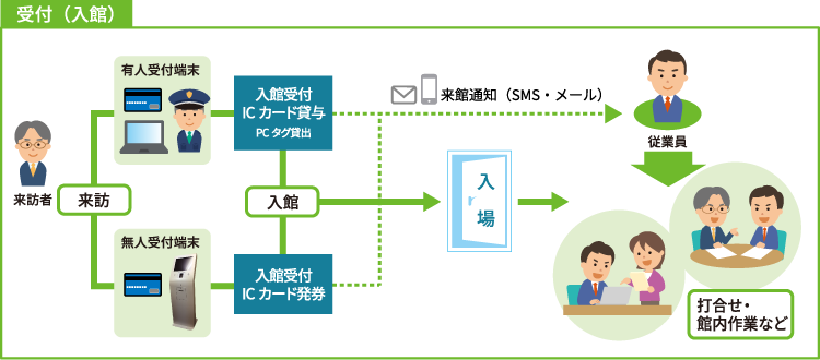 訪問当日の流れ