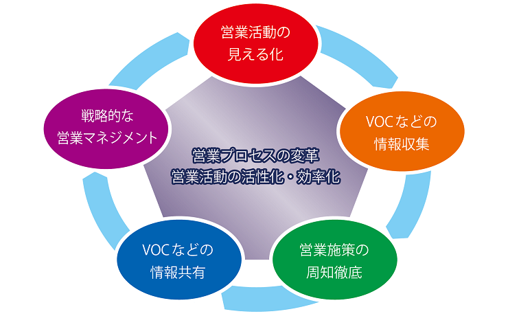 流通販売（セルアウト）向けSFAで量販店向けルートセールスを見える化