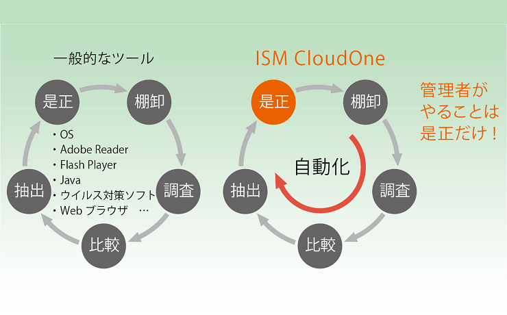 セキュリティ機能対策を重視したクラウド対応統合資産管理サービスを提供