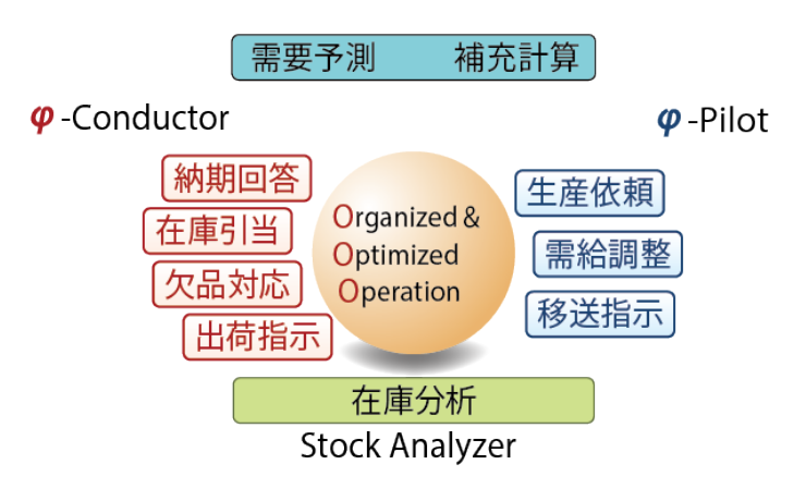 在庫適正化と業務効率化を徹底追及した「φコンダクター」で在庫管理の課題を解決