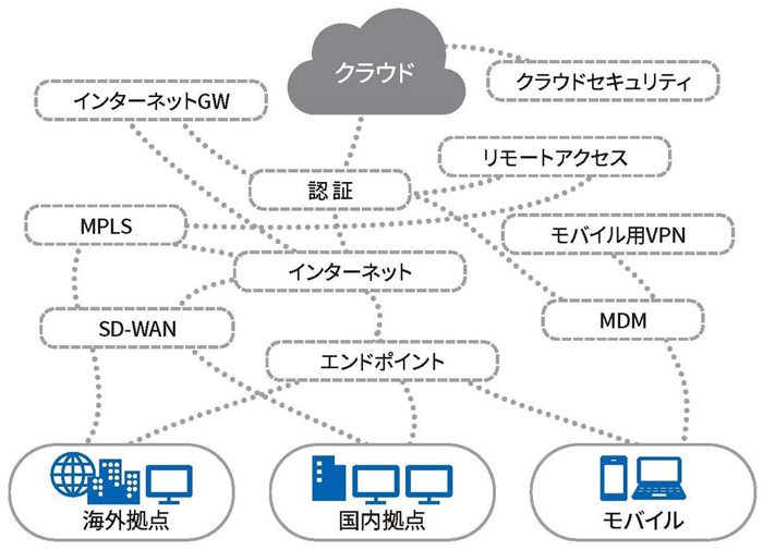 図-1 現状のシステムの課題