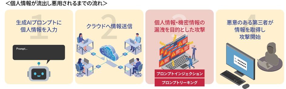個人情報が流出し悪用されるまでの流れ