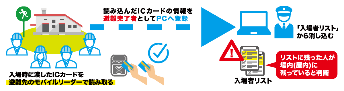 ①入場時に渡したIDカードを避難先のモバイルリーダーで読み取る ②読み込んだICカードの情報を避難完了者としてPCへ登録 ③「入場者リストから消し込む」