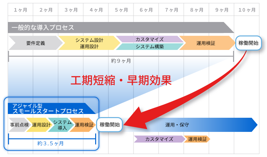 工期短縮による早期効果を実現するアジャイル型スモールスタートサービスプロセス