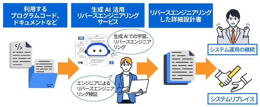 「生成AI活用 リバースエンジニアリングサービス」は、現存するプログラムや運用マニュアルなどを生成AIに解析させ、当社のITエンジニアが正当性を検証した上で、設計書を作成、整備するサービスです