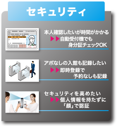セキュリティ - 自動受付機でも身分証チェックOK/即時登録で予約なしも記録/個人情報を持たずに「顔」で認証