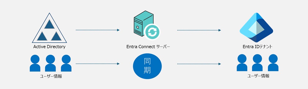 ③ オンプレミスADとEntra IDの併用