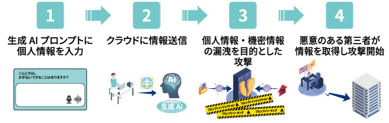 プロンプトインジェクション攻撃による情報漏えいの流れ
