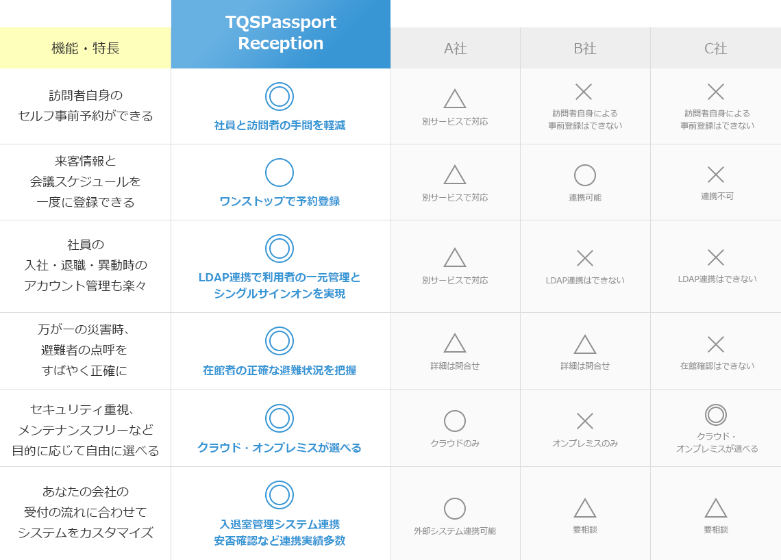 TQSPassport Receptionと他社との比較テーブル