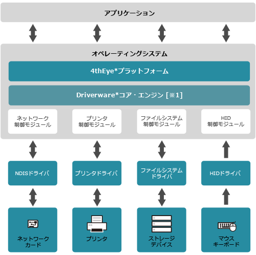 Driverwareという革新的なソリューションにより、既存の環境へ手を加えずに強固なセキュリティプラットフォームを実現します