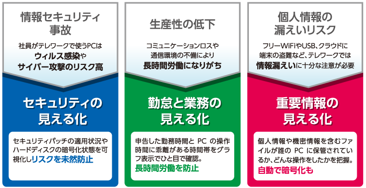TeleCureEyeはテレワークの3つのリスクを「見える化」します