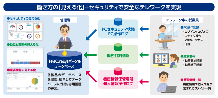 働き方の「見える化」+セキュリティで安全なテレワークを実現