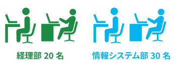経理部20名・情報システム部30名