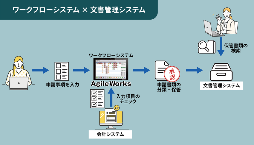 ワークフローシステム × 文書管理