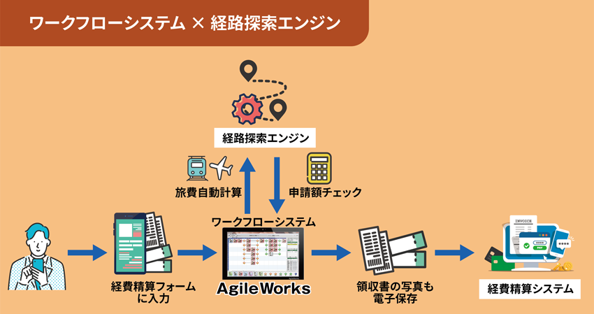 ワークフローシステム × 経路探索エンジン