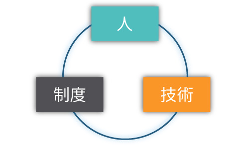 電子化を推進する3つの側面からのアプローチ