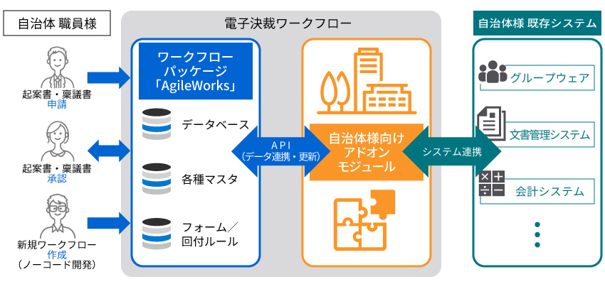 拡張性に優れたワークフローパッケージ「AgileWorks」を基盤に、自治体特有の機能に特化したアドオン開発を組み合わせたソリューションを提供します
