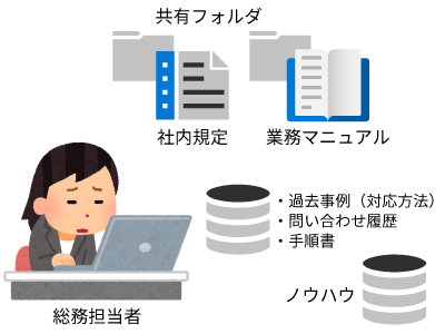 「問い合わせ回答文 自動生成サービス」導入前はさまざまな保管場所を手動で検索