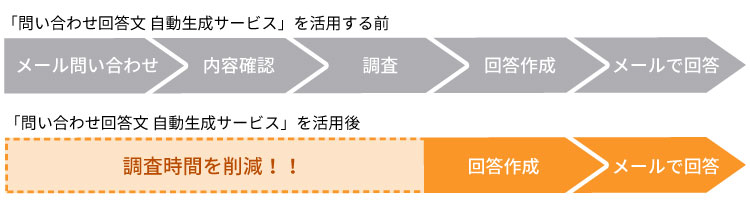AIに任せることで、回答作成に費やしていた時間を大幅に削減します