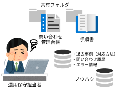 「運用保守業務効率化サービス」導入前はさまざまな保管場所を手動で検索
