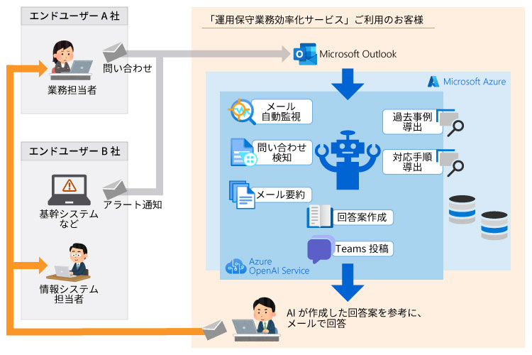 「運用保守業務効率化サービス」で、問い合わせ回答までの時間短縮、回答精度を向上