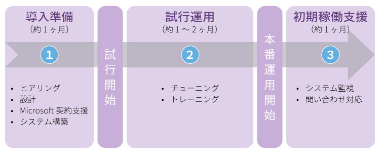 生成AI活用サービス AI-no-te「運用保守業務効率化サービス」サービス提供の流れ
