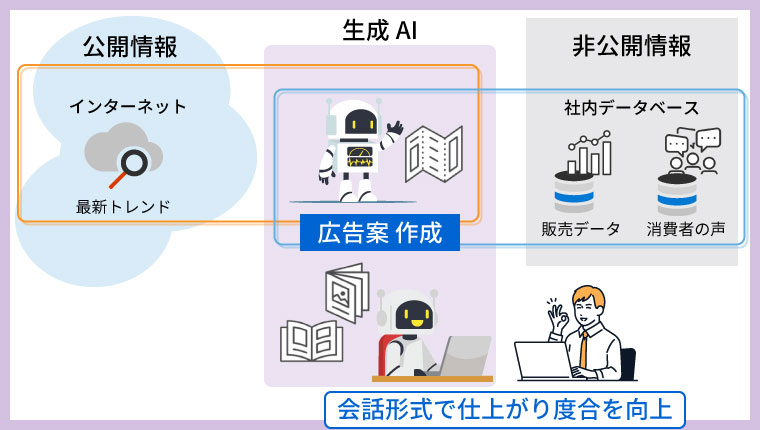 商品広告用の雑誌記事やチラシコピーを自動生成し、掲載サイクルの半自動化を実現