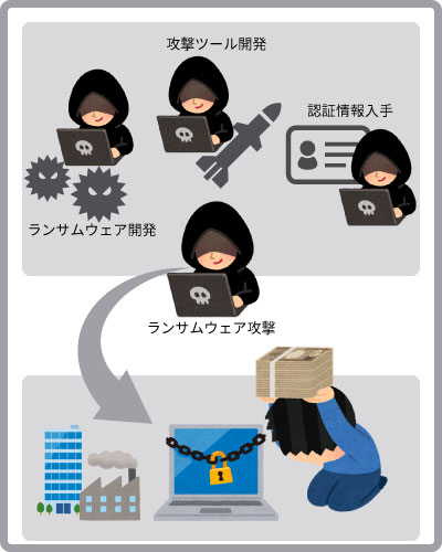 サプライチェーン攻撃対策「1. サプライチェーン攻撃とは？なぜ中堅企業が狙われるのか」従来のランサムウェア攻撃