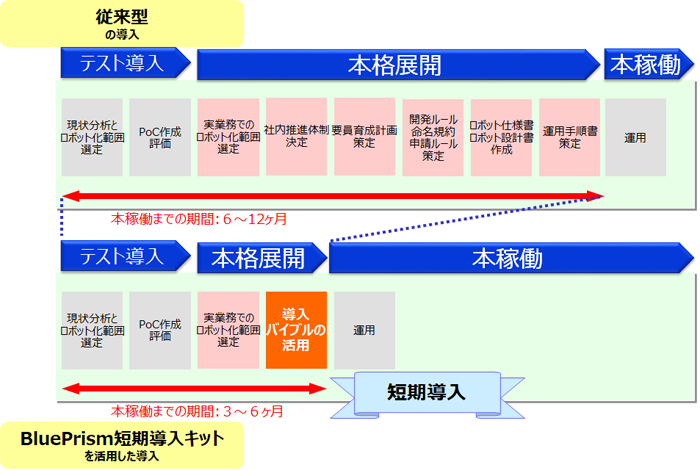 従来型と「Blue Prism 短期導入キット」を活用した場合の導入期間の比較