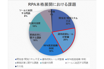クリックで拡大表示します グラフ - RPA本格展開における課題