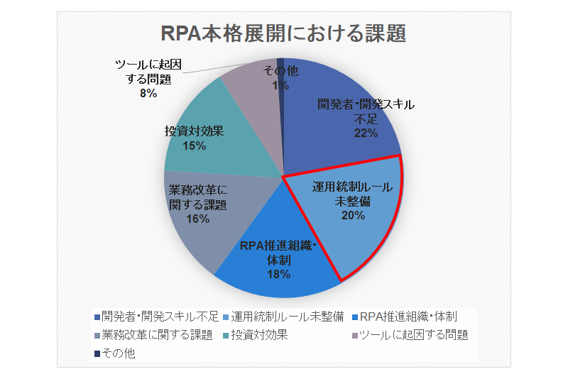 グラフ - RPA本格展開における課題