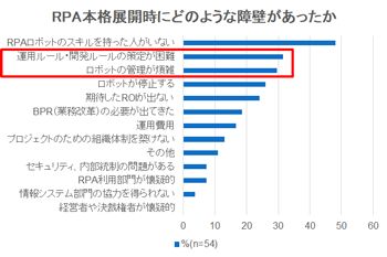 クリックで拡大表示します グラフ - RPA本格展開時の障壁