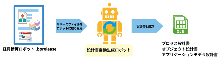 設計書自動生成ロボット