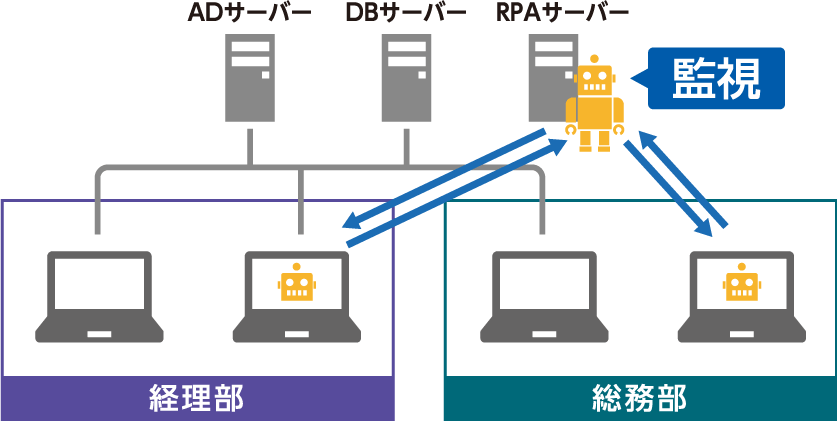 統制のとれたロボット運用で業務を自動化