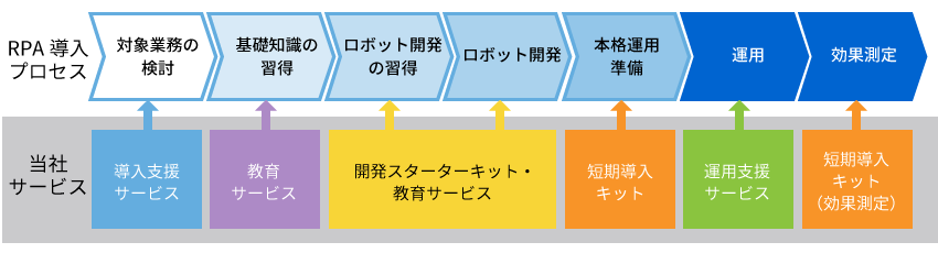 RPAの標準的な導入プロセスに沿ったサービス