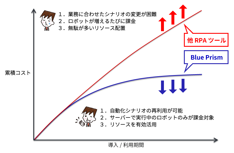 他の RPA ツールより TCO が削減