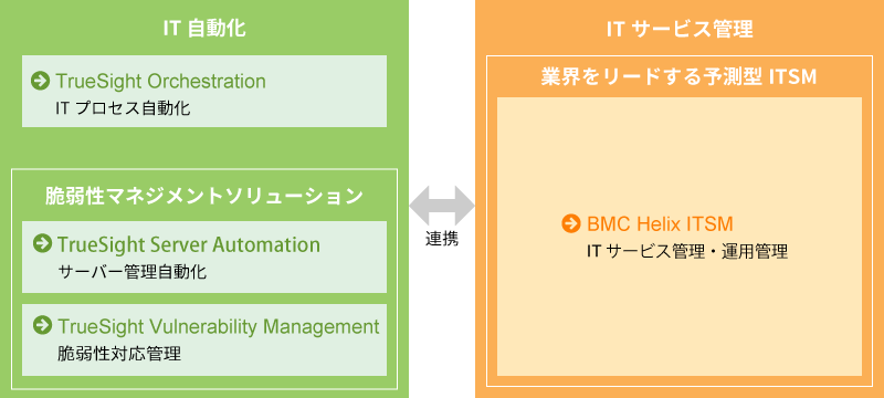 統合IT運用管理 「BMCシリーズ」