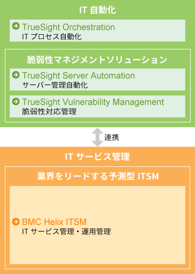 統合IT運用管理 「BMCシリーズ」