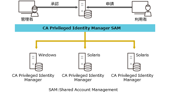 CA Privileged Identity Manager 導入事例 #2 - 某国内システム運用会社 様