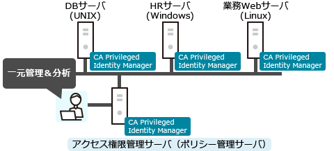 CA Privileged Identity Manager - 一元管理