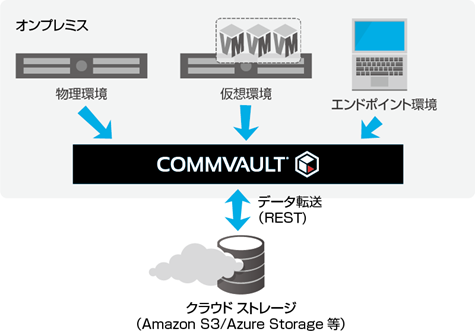クラウド ストレージ対応 - データと情報の保護/管理をひとつの製品で「Commvault」