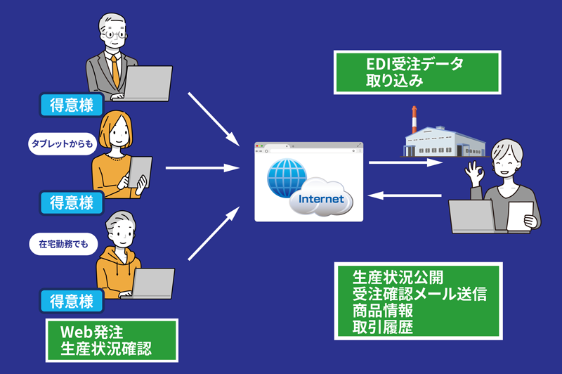 Web受注機能 概要図