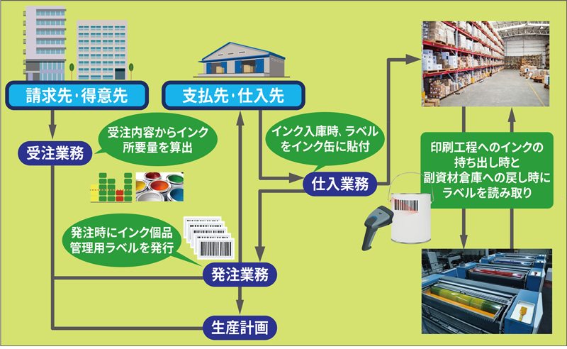 印刷インキ管理機能 概要図